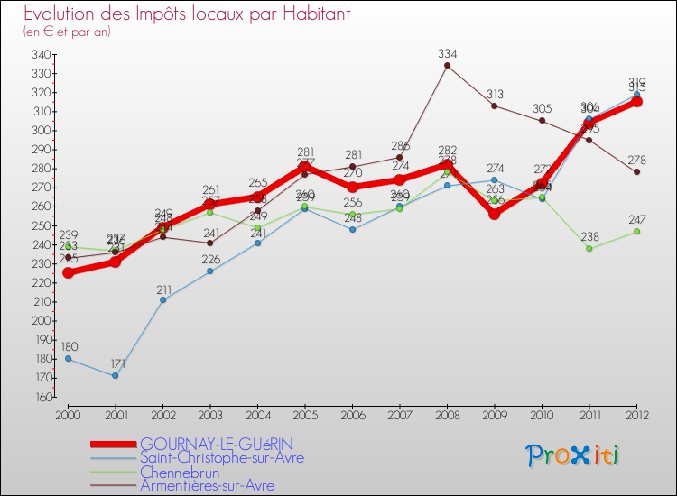 Evolution et montant des impôts locaux par Habitant pour GOURNAY-LE-GUéRIN et les communes proches Comparaison des impôts locaux par habitant pour GOURNAY-LE-GUéRIN et les communes voisines