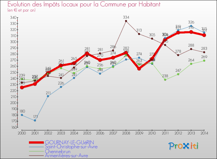 Evolution et montant des impôts locaux par Habitant pour GOURNAY-LE-GUéRIN et les communes proches de 2000 à 2014 Comparaison des impôts locaux par habitant pour GOURNAY-LE-GUéRIN et les communes voisines de 2000 à 2014