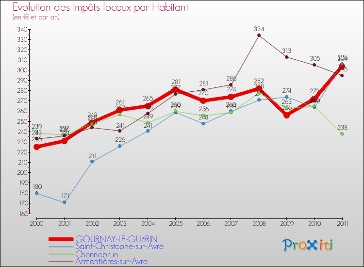 Evolution et montant des impôts locaux par Habitant pour GOURNAY-LE-GUéRIN et les communes proches Comparaison des impôts locaux par habitant pour GOURNAY-LE-GUéRIN et les communes voisines