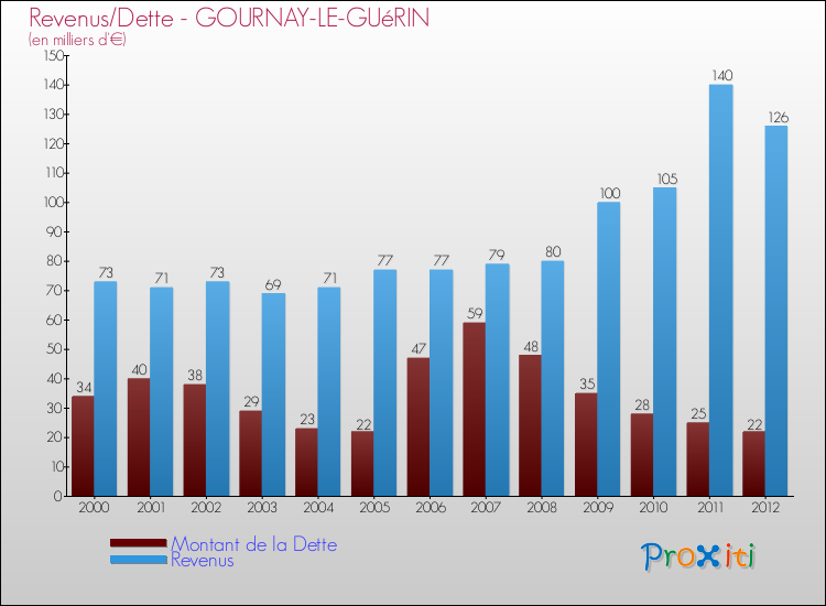 Evolution comparée de la dette et des revenus pour la commune de GOURNAY-LE-GUéRIN de 2000 à 2012 Comparaison de la dette et des revenus pour GOURNAY-LE-GUéRIN de 2000 à 2012