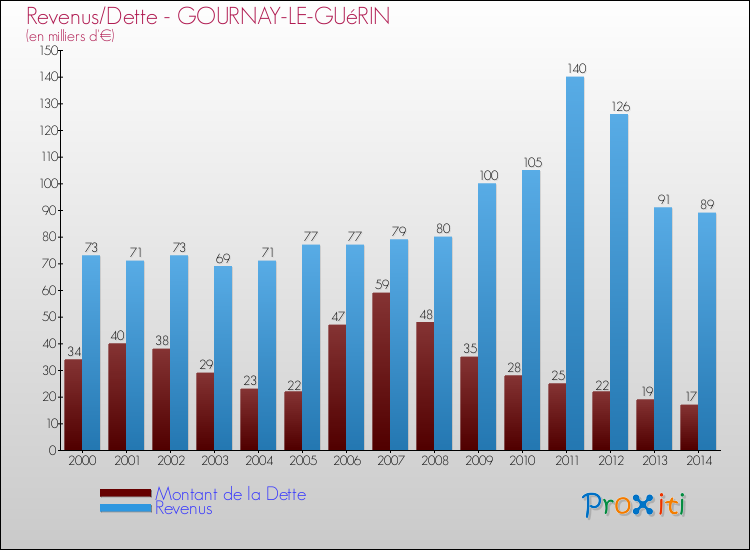Evolution comparée de la dette et des revenus pour la commune de GOURNAY-LE-GUéRIN de 2000 à 2014 Comparaison de la dette et des revenus pour GOURNAY-LE-GUéRIN de 2000 à 2014