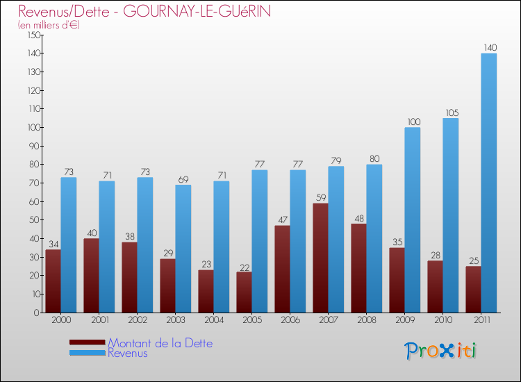 Evolution comparée de la dette et des revenus pour la commune de GOURNAY-LE-GUéRIN de 2000 à 2011 Comparaison de la dette et des revenus pour GOURNAY-LE-GUéRIN de 2000 à 2011