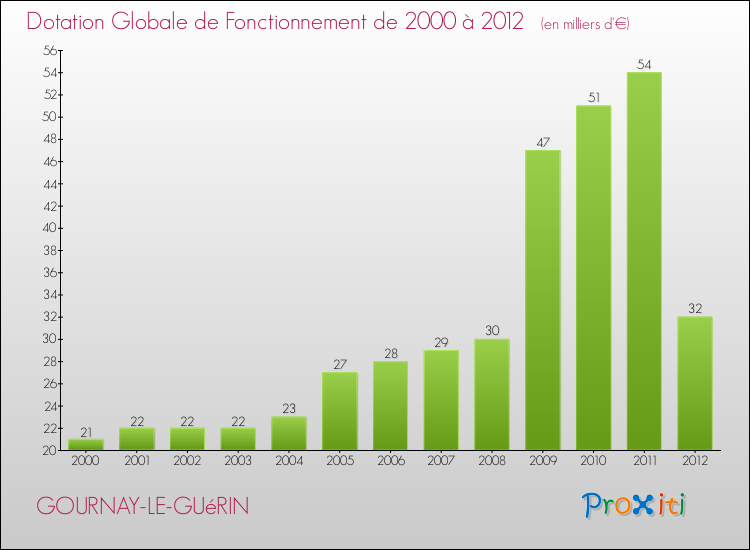 Evolution du montant de la Dotation Globale de Fonctionnement pour la commune de GOURNAY-LE-GUéRIN de 2000 à 2012 Evolution du montant de la Dotation Globale de Fonctionnement pour GOURNAY-LE-GUéRIN de 2000 à 2012