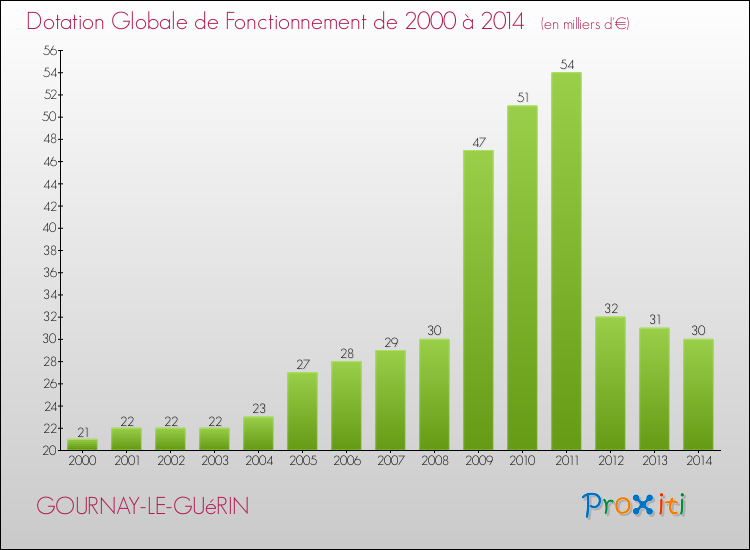 Evolution du montant de la Dotation Globale de Fonctionnement pour la commune de GOURNAY-LE-GUéRIN de 2000 à 2014 Evolution du montant de la Dotation Globale de Fonctionnement pour GOURNAY-LE-GUéRIN de 2000 à 2014