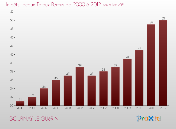 Evolution des Impôts Locaux pour la commune de GOURNAY-LE-GUéRIN de 2000 à 2012 Evolution des Impôts Locaux pour GOURNAY-LE-GUéRIN de 2000 à 2012