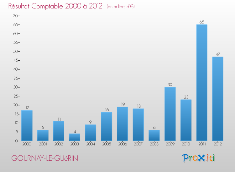 Evolution du résultat comptable pour la commune de GOURNAY-LE-GUéRIN de 2000 à 2012 Evolution du résultat comptable pour GOURNAY-LE-GUéRIN de 2000 à 2012