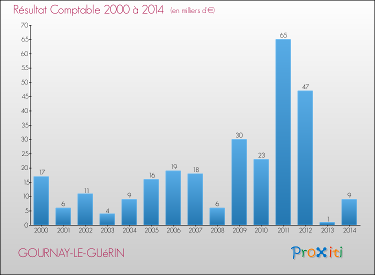 Evolution du résultat comptable pour la commune de GOURNAY-LE-GUéRIN de 2000 à 2014 Evolution du résultat comptable pour GOURNAY-LE-GUéRIN de 2000 à 2014