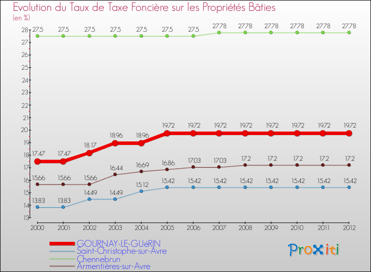 Evolution du taux de la taxe foncière sur le bati pour GOURNAY-LE-GUéRIN et les communes proches de 2000 à 2012 Comparaison des taux de taxe foncière sur le bati pour GOURNAY-LE-GUéRIN et les communes voisines de 2000 à 2012
