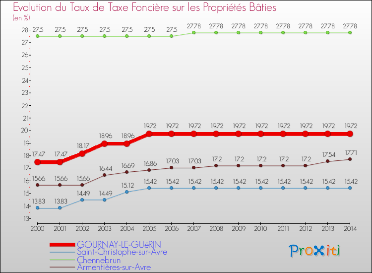 Evolution du taux de la taxe foncière sur le bati pour GOURNAY-LE-GUéRIN et les communes proches de 2000 à 2014 Comparaison des taux de taxe foncière sur le bati pour GOURNAY-LE-GUéRIN et les communes voisines de 2000 à 2014