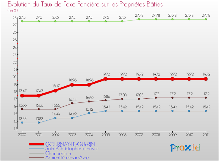 Evolution du taux de la taxe foncière sur le bati pour GOURNAY-LE-GUéRIN et les communes proches Comparaison des taux de taxe foncière sur le bati pour GOURNAY-LE-GUéRIN et les communes voisines