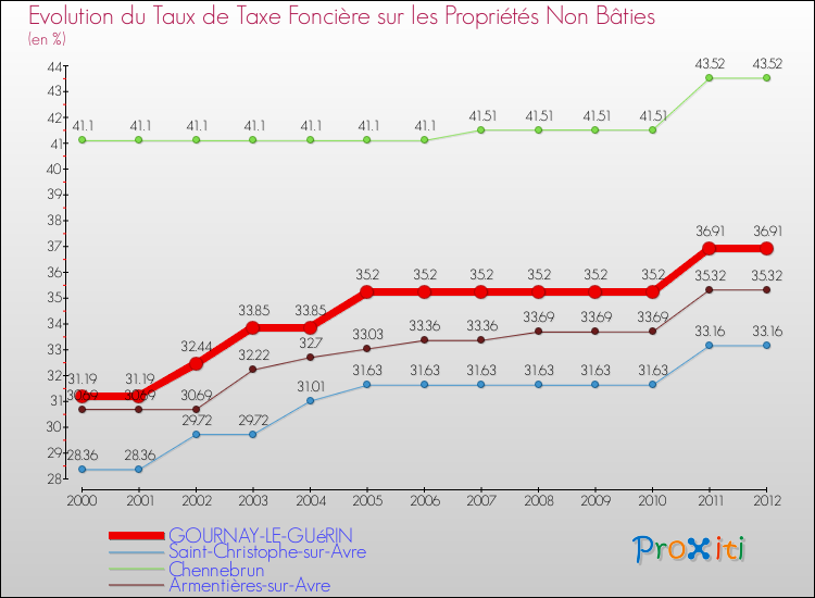 Evolution du taux de la taxe foncière sur les immeubles et terrains non batis pour GOURNAY-LE-GUéRIN et les communes proches de 2000 à 2012 Comparaison des taux de la taxe foncière sur les immeubles et terrains non batis pour GOURNAY-LE-GUéRIN et les communes voisines de 2000 à 2012