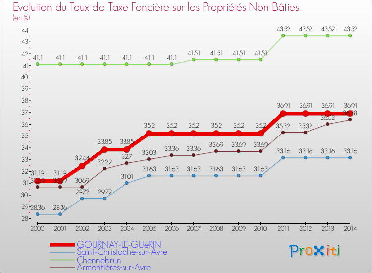 Evolution du taux de la taxe foncière sur les immeubles et terrains non batis pour GOURNAY-LE-GUéRIN et les communes proches de 2000 à 2014 Comparaison des taux de la taxe foncière sur les immeubles et terrains non batis pour GOURNAY-LE-GUéRIN et les communes voisines de 2000 à 2014