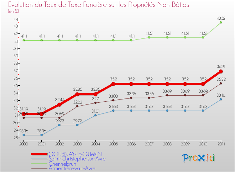 Evolution du taux de la taxe foncière sur les immeubles et terrains non batis pour GOURNAY-LE-GUéRIN et les communes proches Comparaison des taux de la taxe foncière sur les immeubles et terrains non batis pour GOURNAY-LE-GUéRIN et les communes voisines