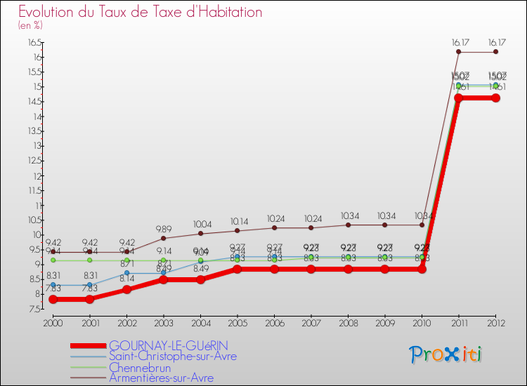 Evolution du taux de la taxe d'habitation pour GOURNAY-LE-GUéRIN et les communes proches Comparaison des taux de la taxe d'habitation pour GOURNAY-LE-GUéRIN et les communes voisines