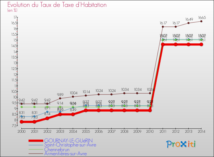 Evolution du taux de la taxe d'habitation pour GOURNAY-LE-GUéRIN et les communes proches de 2000 à 2014 Comparaison des taux de la taxe d'habitation pour GOURNAY-LE-GUéRIN et les communes voisines de 2000 à 2014