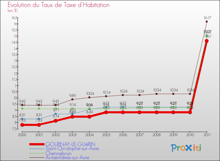 Evolution du taux de la taxe d'habitation pour GOURNAY-LE-GUéRIN et les communes proches Comparaison des taux de la taxe d'habitation pour GOURNAY-LE-GUéRIN et les communes voisines