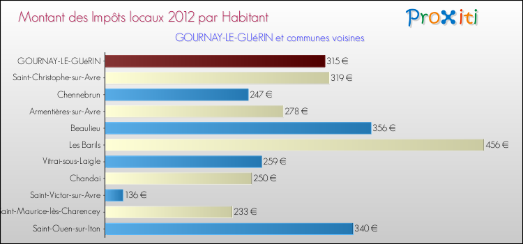 Montant des impôts locaux par Habitant pour GOURNAY-LE-GUéRIN et les communes proches Comparaison des impôts locaux par habitant pour GOURNAY-LE-GUéRIN et les communes voisines