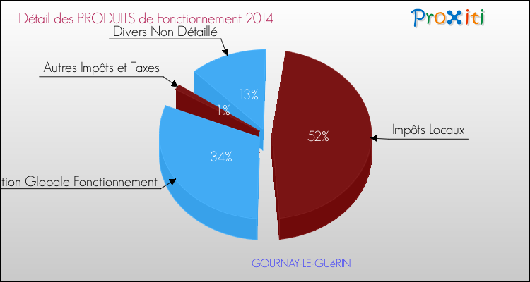 Décomposition du Budget de Fonctionnement 2014 de la commune de GOURNAY-LE-GUéRIN Budget de Fonctionnement 2014 pour la commune de GOURNAY-LE-GUéRIN