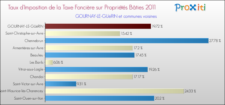 Taux d'imposition de la taxe foncière sur le bati 2011 pour GOURNAY-LE-GUéRIN et les communes proches Comparaison des taux d'imposition de la taxe foncière sur le bati 2011 pour GOURNAY-LE-GUéRIN et les communes voisines