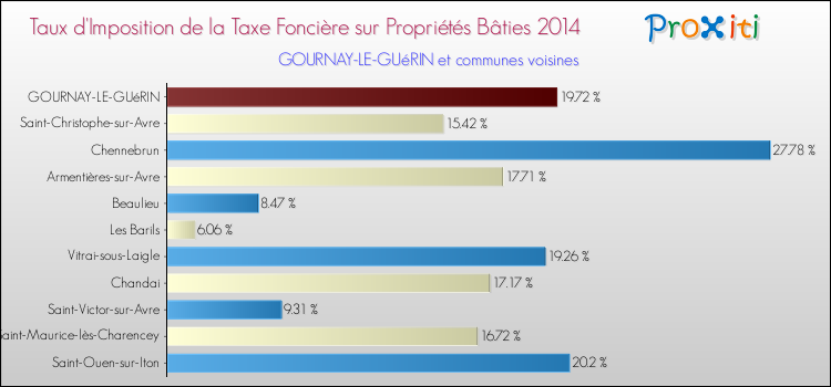 Taux d'imposition de la taxe foncière sur le bati 2014 pour GOURNAY-LE-GUéRIN et les communes proches Comparaison des taux d'imposition de la taxe foncière sur le bati 2014 pour GOURNAY-LE-GUéRIN et les communes voisines