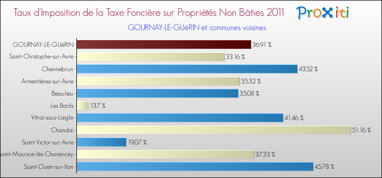 Taux d'imposition de la taxe foncière sur les immeubles et terrains non batis 2011 pour GOURNAY-LE-GUéRIN et les communes proches Comparaison des taux d'imposition de la taxe foncière sur les immeubles et terrains non batis 2011 pour GOURNAY-LE-GUéRIN et les communes voisines