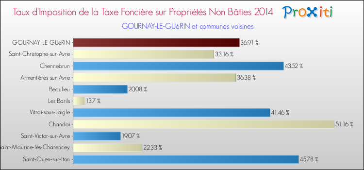 Taux d'imposition de la taxe foncière sur les immeubles et terrains non batis 2014 pour GOURNAY-LE-GUéRIN et les communes proches Comparaison des taux d'imposition de la taxe foncière sur les immeubles et terrains non batis 2014 pour GOURNAY-LE-GUéRIN et les communes voisines
