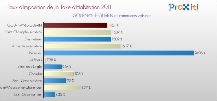 Taux d'imposition de la taxe d'habitation 2011 pour GOURNAY-LE-GUéRIN et les communes proches Comparaison des taux d'imposition de la taxe d'habitation 2011 pour GOURNAY-LE-GUéRIN et les communes voisines