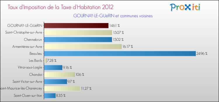 Taux d'imposition de la taxe d'habitation 2012 pour GOURNAY-LE-GUéRIN et les communes proches Comparaison des taux d'imposition de la taxe d'habitation 2012 pour GOURNAY-LE-GUéRIN et les communes voisines