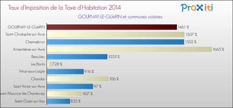 Taux d'imposition de la taxe d'habitation 2014 pour GOURNAY-LE-GUéRIN et les communes proches Comparaison des taux d'imposition de la taxe d'habitation 2014 pour GOURNAY-LE-GUéRIN et les communes voisines
