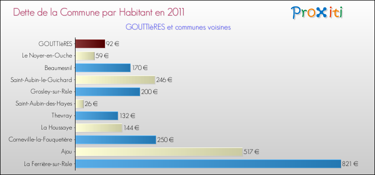 Dette par habitant de la commune en 2011 pour GOUTTIèRES et les communes proches Comparaison de la dette par habitant de la commune en 2011 pour GOUTTIèRES et les communes voisines