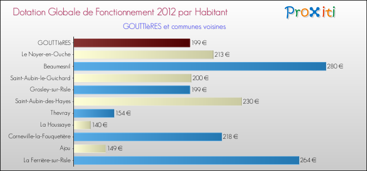 Montant des dotations globales de fonctionnement DGF par Habitant pour GOUTTIèRES et les communes proches Comparaison des des dotations globales de fonctionnement DGF par habitant pour GOUTTIèRES et les communes voisines