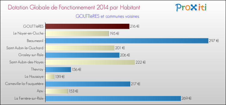 Montant des dotations globales de fonctionnement DGF par Habitant pour GOUTTIèRES et les communes proches en 2014. Comparaison des des dotations globales de fonctionnement DGF par habitant pour GOUTTIèRES et les communes voisines en 2014.