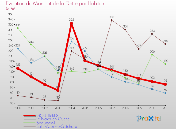 Evolution de la dette par habitant pour la commune de GOUTTIèRES et les communes proches Comparaison de la dette par habitant pour GOUTTIèRES et les communes voisines
