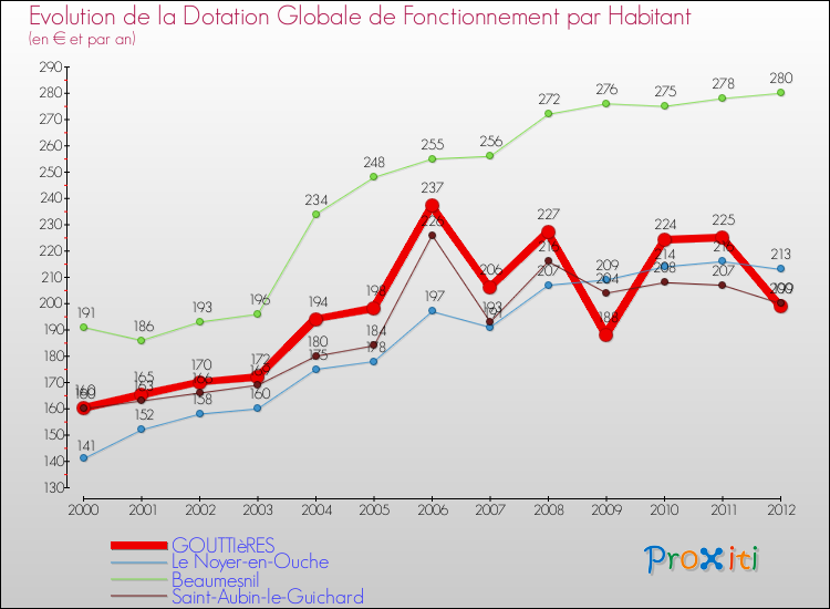 Evolution et montant de la dotation globale de fonctionnement par Habitant pour GOUTTIèRES et les communes proches Comparaison des dotations globales de fonctionnement par habitant pour GOUTTIèRES et les communes voisines