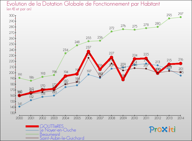 Evolution et montant de la dotation globale de fonctionnement par Habitant pour GOUTTIèRES et les communes proches de 2000 à 2014. Comparaison des dotations globales de fonctionnement par habitant pour GOUTTIèRES et les communes voisines de 2000 à 2014.