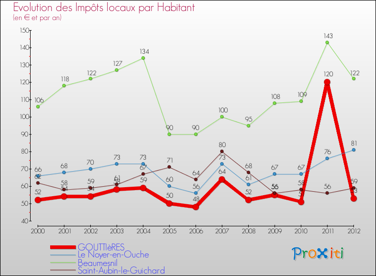 Evolution et montant des impôts locaux par Habitant pour GOUTTIèRES et les communes proches Comparaison des impôts locaux par habitant pour GOUTTIèRES et les communes voisines