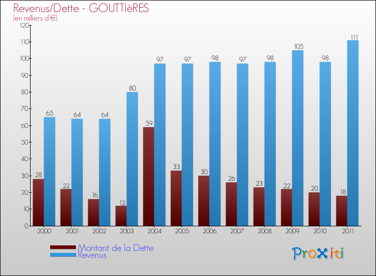 Evolution comparée de la dette et des revenus pour la commune de GOUTTIèRES de 2000 à 2011 Comparaison de la dette et des revenus pour GOUTTIèRES de 2000 à 2011
