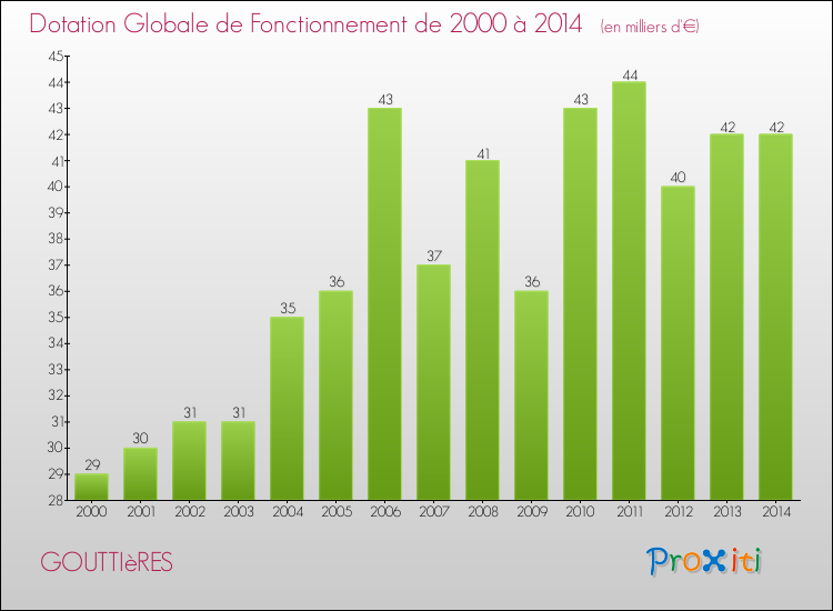 Evolution du montant de la Dotation Globale de Fonctionnement pour la commune de GOUTTIèRES de 2000 à 2014 Evolution du montant de la Dotation Globale de Fonctionnement pour GOUTTIèRES de 2000 à 2014