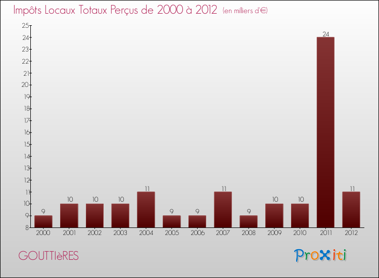 Evolution des Impôts Locaux pour la commune de GOUTTIèRES de 2000 à 2012 Evolution des Impôts Locaux pour GOUTTIèRES de 2000 à 2012