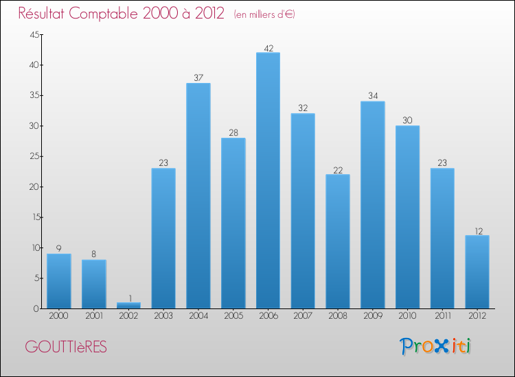Evolution du résultat comptable pour la commune de GOUTTIèRES de 2000 à 2012 Evolution du résultat comptable pour GOUTTIèRES de 2000 à 2012