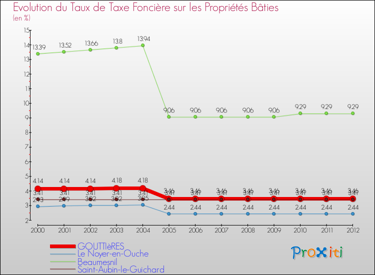 Evolution du taux de la taxe foncière sur le bati pour GOUTTIèRES et les communes proches de 2000 à 2012 Comparaison des taux de taxe foncière sur le bati pour GOUTTIèRES et les communes voisines de 2000 à 2012