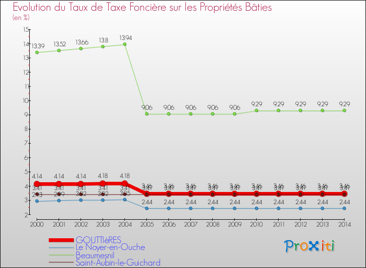 Evolution du taux de la taxe foncière sur le bati pour GOUTTIèRES et les communes proches de 2000 à 2014 Comparaison des taux de taxe foncière sur le bati pour GOUTTIèRES et les communes voisines de 2000 à 2014