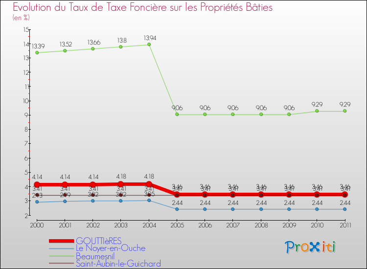 Evolution du taux de la taxe foncière sur le bati pour GOUTTIèRES et les communes proches Comparaison des taux de taxe foncière sur le bati pour GOUTTIèRES et les communes voisines