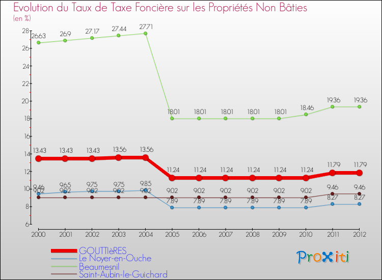 Evolution du taux de la taxe foncière sur les immeubles et terrains non batis pour GOUTTIèRES et les communes proches de 2000 à 2012 Comparaison des taux de la taxe foncière sur les immeubles et terrains non batis pour GOUTTIèRES et les communes voisines de 2000 à 2012