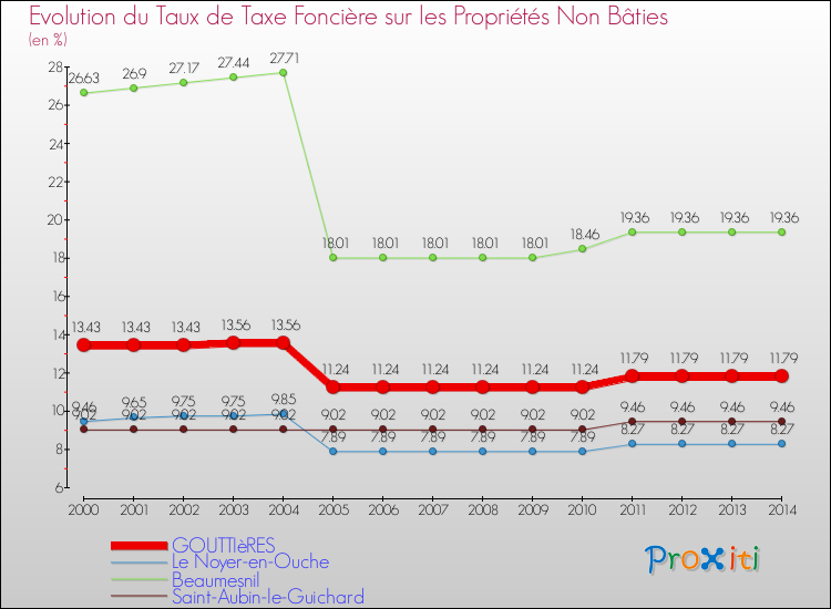 Evolution du taux de la taxe foncière sur les immeubles et terrains non batis pour GOUTTIèRES et les communes proches de 2000 à 2014 Comparaison des taux de la taxe foncière sur les immeubles et terrains non batis pour GOUTTIèRES et les communes voisines de 2000 à 2014