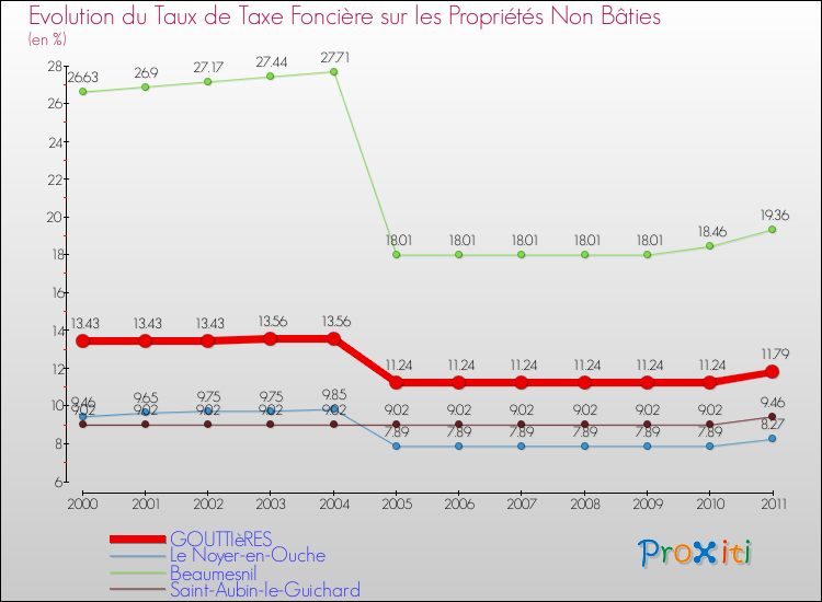 Evolution du taux de la taxe foncière sur les immeubles et terrains non batis pour GOUTTIèRES et les communes proches Comparaison des taux de la taxe foncière sur les immeubles et terrains non batis pour GOUTTIèRES et les communes voisines