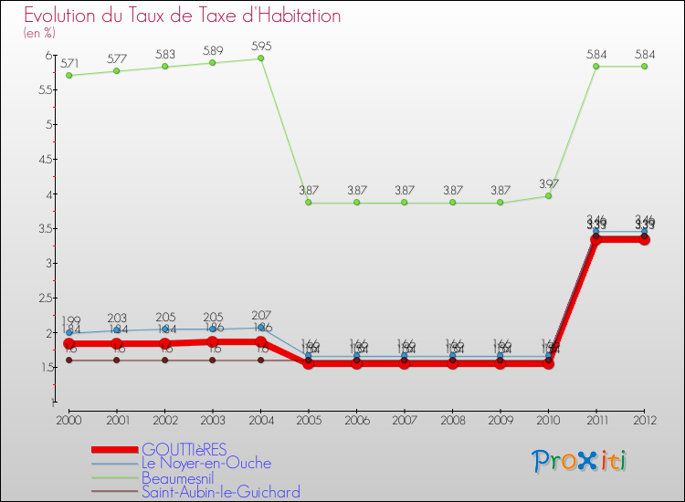 Evolution du taux de la taxe d'habitation pour GOUTTIèRES et les communes proches Comparaison des taux de la taxe d'habitation pour GOUTTIèRES et les communes voisines