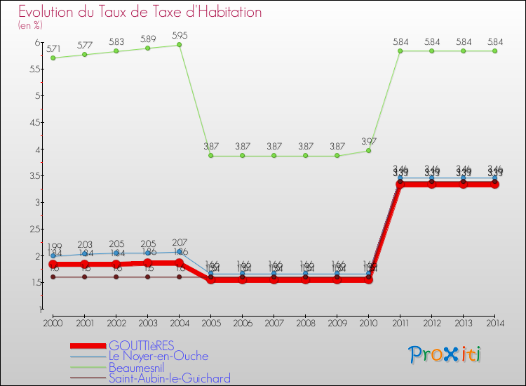 Evolution du taux de la taxe d'habitation pour GOUTTIèRES et les communes proches de 2000 à 2014 Comparaison des taux de la taxe d'habitation pour GOUTTIèRES et les communes voisines de 2000 à 2014