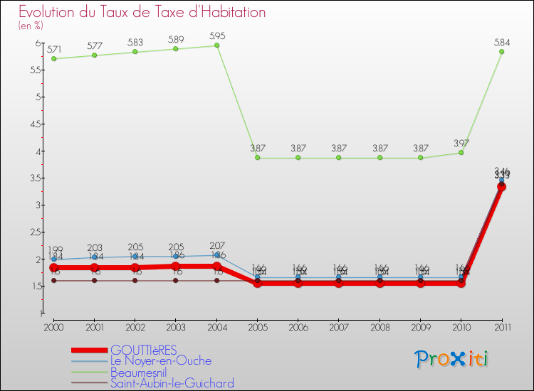 Evolution du taux de la taxe d'habitation pour GOUTTIèRES et les communes proches Comparaison des taux de la taxe d'habitation pour GOUTTIèRES et les communes voisines