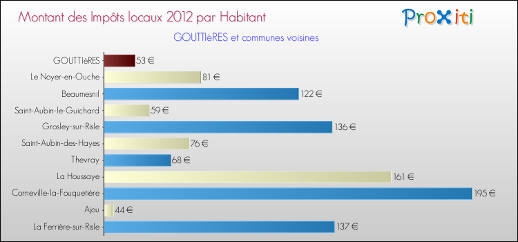 Montant des impôts locaux par Habitant pour GOUTTIèRES et les communes proches Comparaison des impôts locaux par habitant pour GOUTTIèRES et les communes voisines